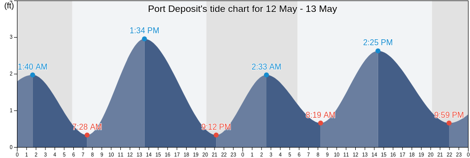Port Deposit, Cecil County, Maryland, United States tide chart