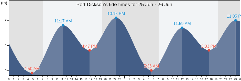 Port Dickson, Sepang, Selangor, Malaysia tide chart