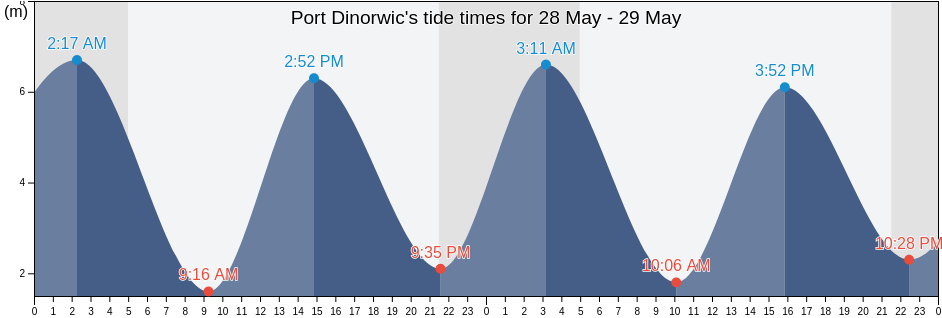 Port Dinorwic, Anglesey, Wales, United Kingdom tide chart