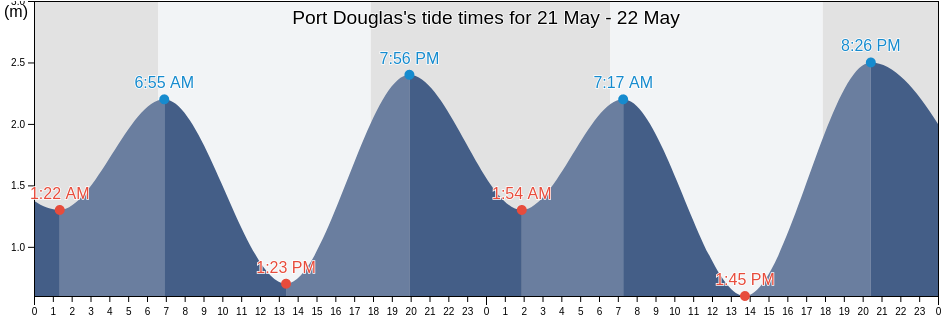 Port Douglas, Cook Shire, Queensland, Australia tide chart