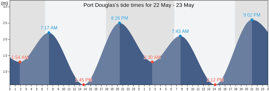 Port Douglas, Queensland, Australia tide chart