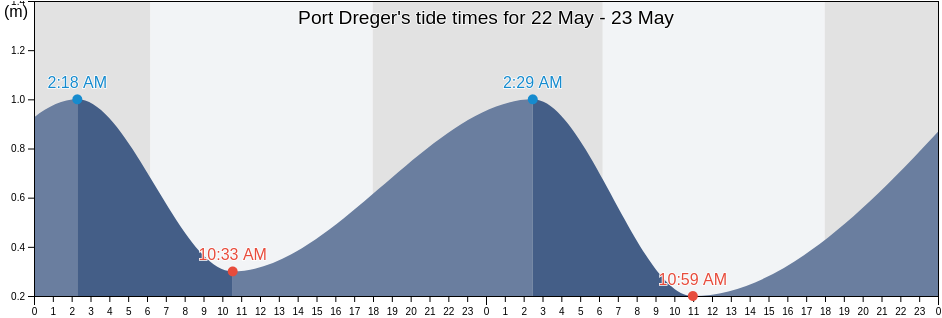 Port Dreger, Finschhafen, Morobe, Papua New Guinea tide chart