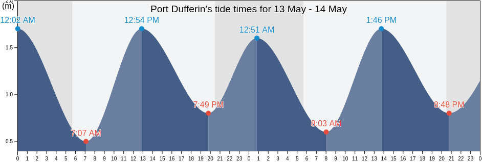 Port Dufferin, Nova Scotia, Canada tide chart