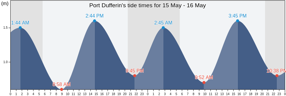 Port Dufferin, Nova Scotia, Canada tide chart
