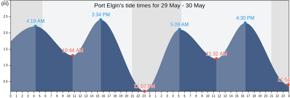 Port Elgin, Cumberland County, Nova Scotia, Canada tide chart