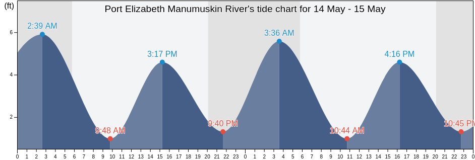 Port Elizabeth Manumuskin River, Cumberland County, New Jersey, United States tide chart
