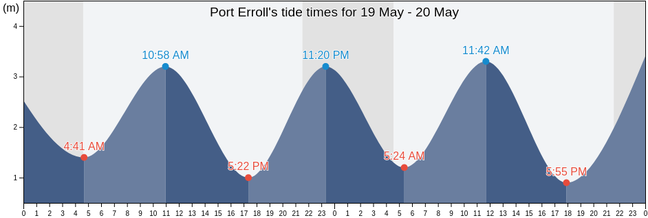 Port Erroll, Aberdeenshire, Scotland, United Kingdom tide chart