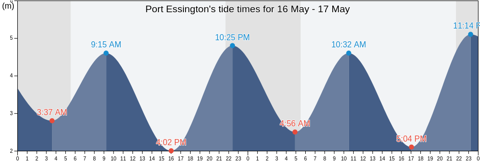 Port Essington, Skeena-Queen Charlotte Regional District, British Columbia, Canada tide chart