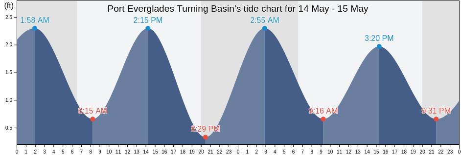 Port Everglades Turning Basin, Broward County, Florida, United States tide chart