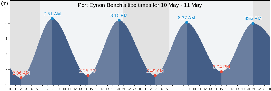 Port Eynon Beach, City and County of Swansea, Wales, United Kingdom tide chart