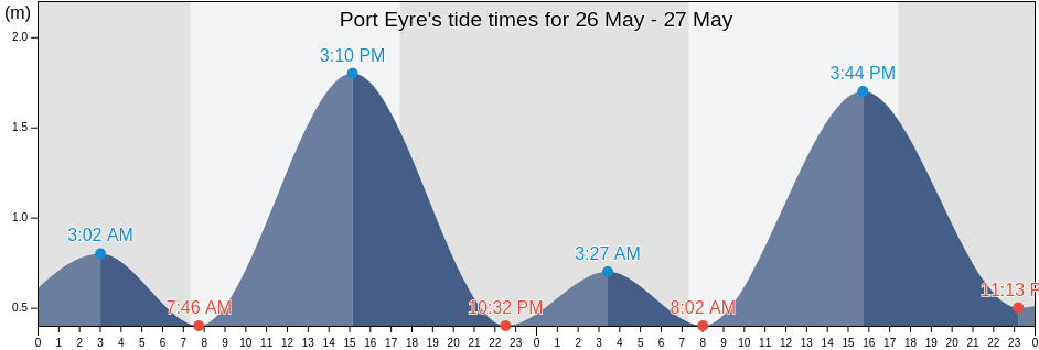 Port Eyre, Port Lincoln, South Australia, Australia tide chart