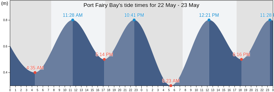 Port Fairy Bay, Victoria, Australia tide chart