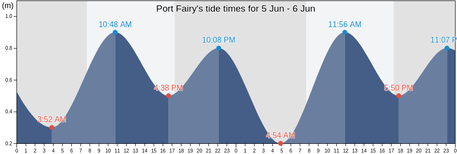 Port Fairy, Moyne, Victoria, Australia tide chart