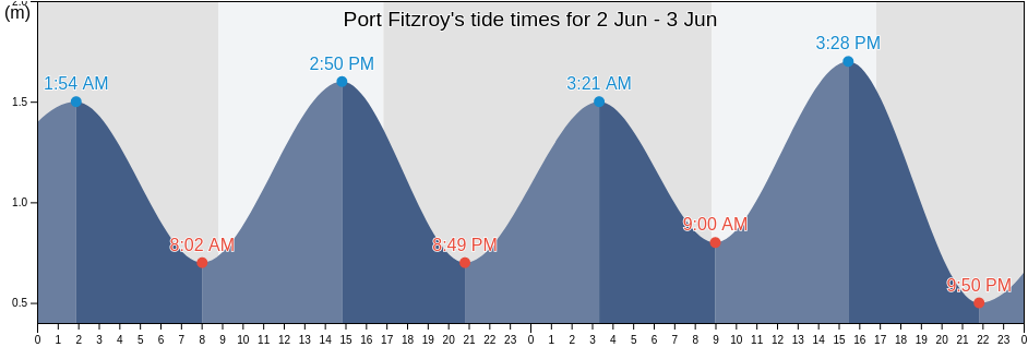 Port Fitzroy, Falkland Islands tide chart