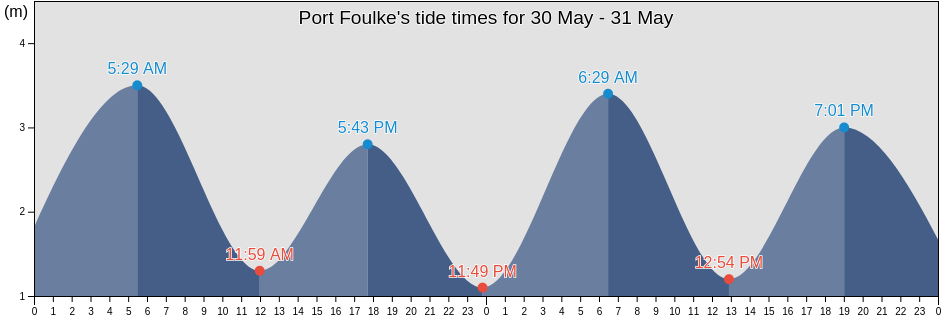 Port Foulke, Spitsbergen, Svalbard, Svalbard and Jan Mayen tide chart