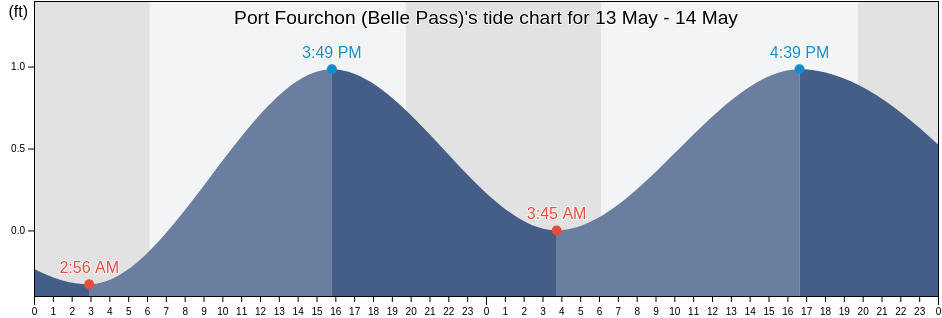 Port Fourchon (Belle Pass), Terrebonne Parish, Louisiana, United States tide chart