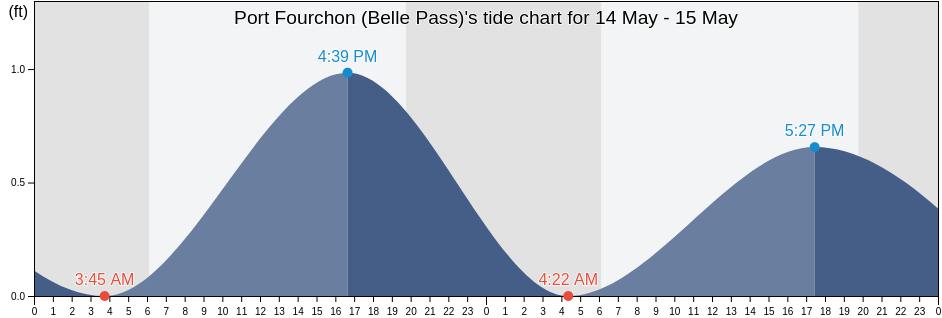 Port Fourchon (Belle Pass), Terrebonne Parish, Louisiana, United States tide chart