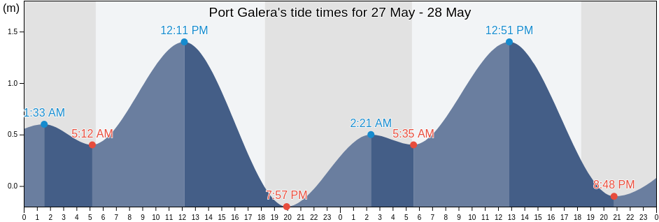 Port Galera, Calabarzon, Philippines tide chart