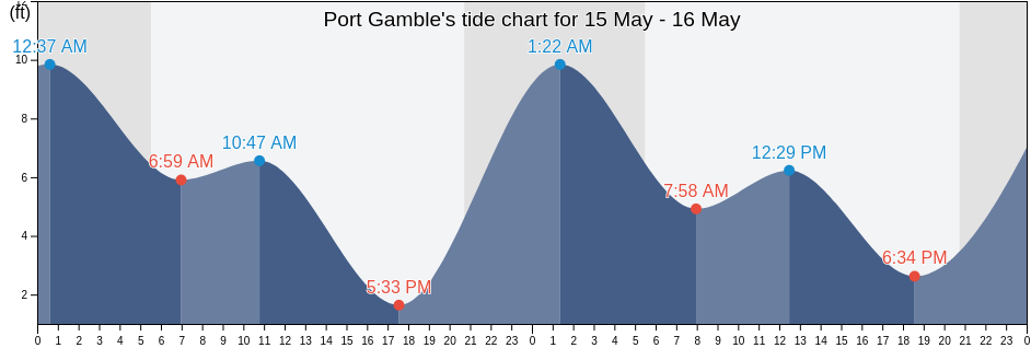 Port Gamble, Kitsap County, Washington, United States tide chart