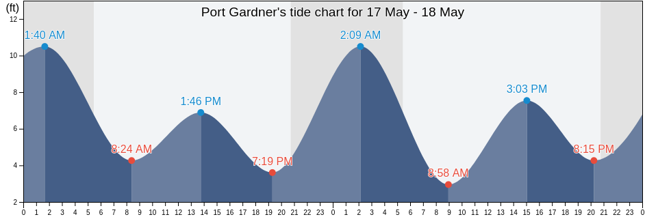 Port Gardner, Snohomish County, Washington, United States tide chart