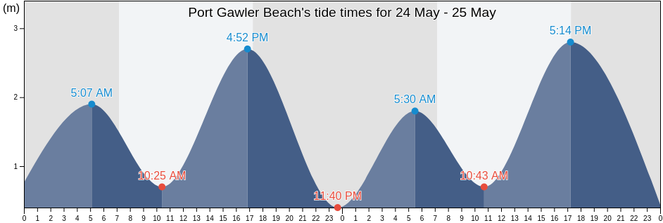 Port Gawler Beach, Mallala, South Australia, Australia tide chart