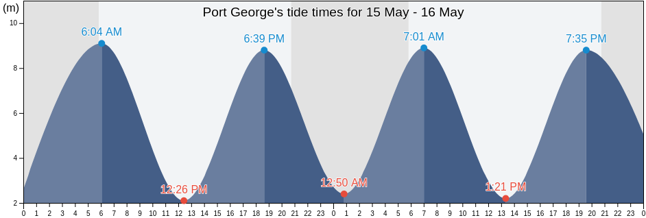Port George, Annapolis County, Nova Scotia, Canada tide chart