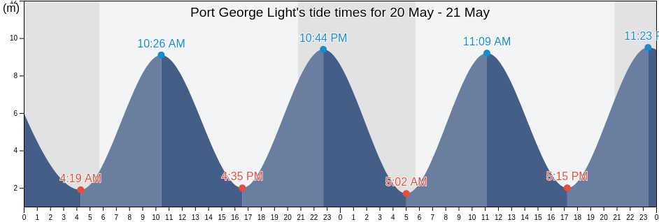 Port George Light, Canada tide chart