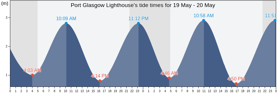 Port Glasgow Lighthouse, Inverclyde, Scotland, United Kingdom tide chart