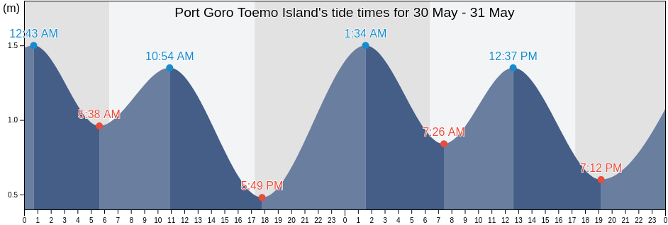 Port Goro Toemo Island, Yate, South Province, New Caledonia tide chart