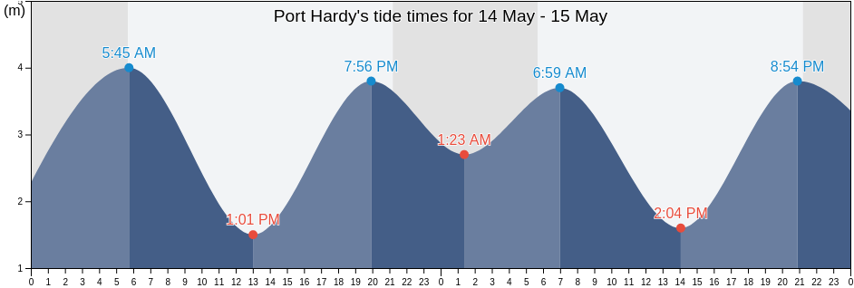 Port Hardy, Regional District of Mount Waddington, British Columbia, Canada tide chart