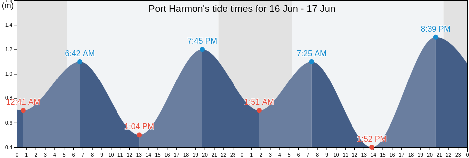 Port Harmon, Victoria County, Nova Scotia, Canada tide chart