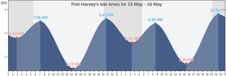 Port Harvey, Strathcona Regional District, British Columbia, Canada tide chart