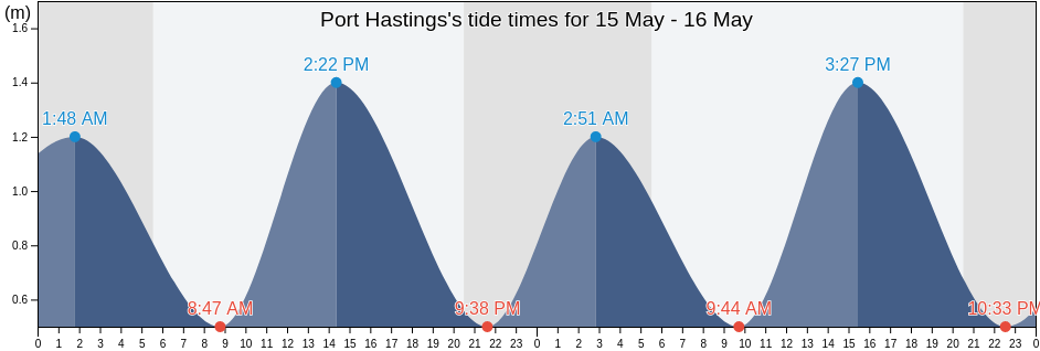 Port Hastings, Antigonish County, Nova Scotia, Canada tide chart