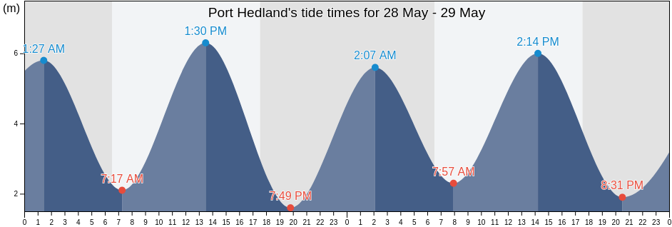 Port Hedland, Western Australia, Australia tide chart