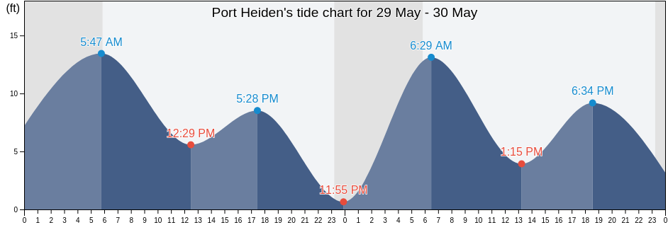 Port Heiden, Lake and Peninsula Borough, Alaska, United States tide chart