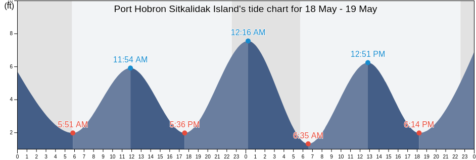 Port Hobron Sitkalidak Island, Kodiak Island Borough, Alaska, United States tide chart