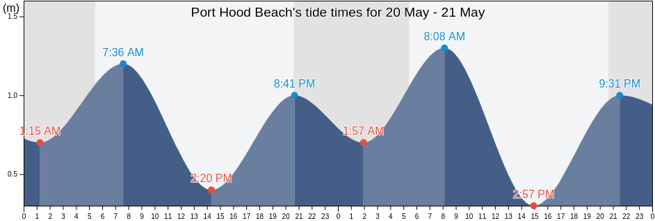 Port Hood Beach, Nova Scotia, Canada tide chart