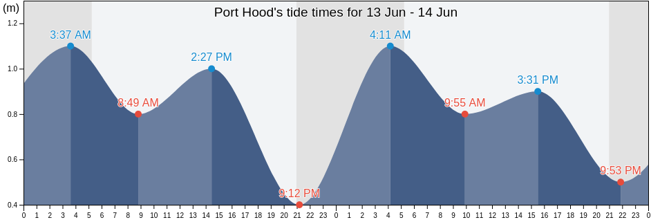 Port Hood, Inverness County, Nova Scotia, Canada tide chart
