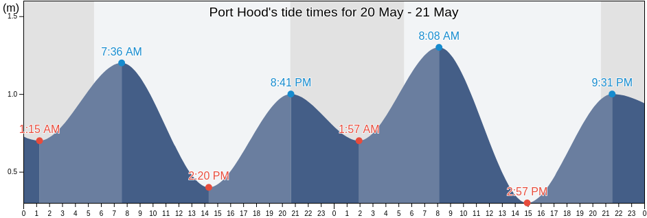 Port Hood, Nova Scotia, Canada tide chart