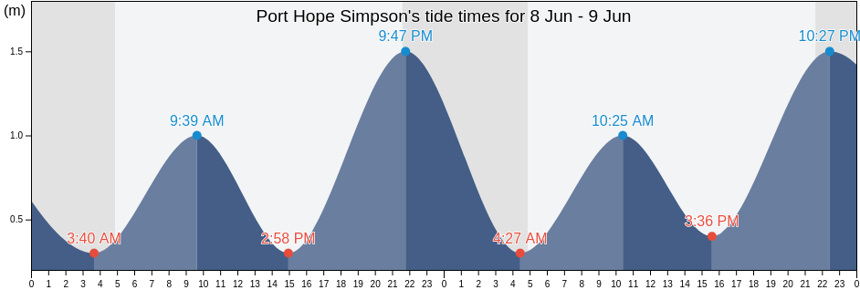 Port Hope Simpson, Cote-Nord, Quebec, Canada tide chart