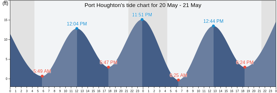 Port Houghton, Hoonah-Angoon Census Area, Alaska, United States tide chart