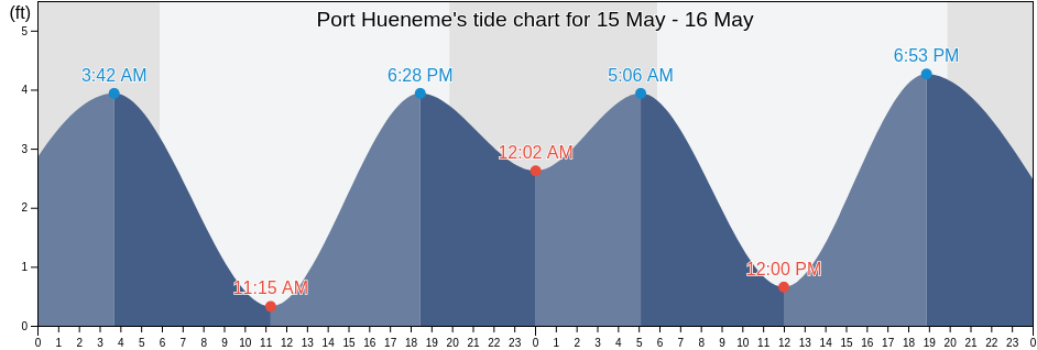 Port Hueneme, Ventura County, California, United States tide chart
