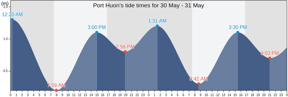 Port Huon, Kingborough, Tasmania, Australia tide chart