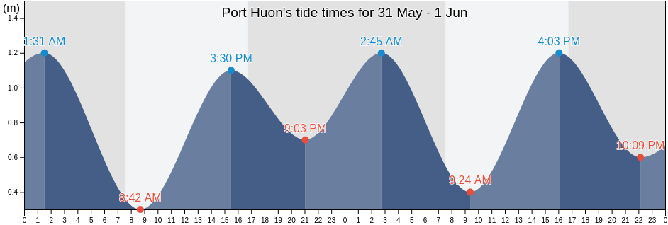 Port Huon, Tasmania, Australia tide chart