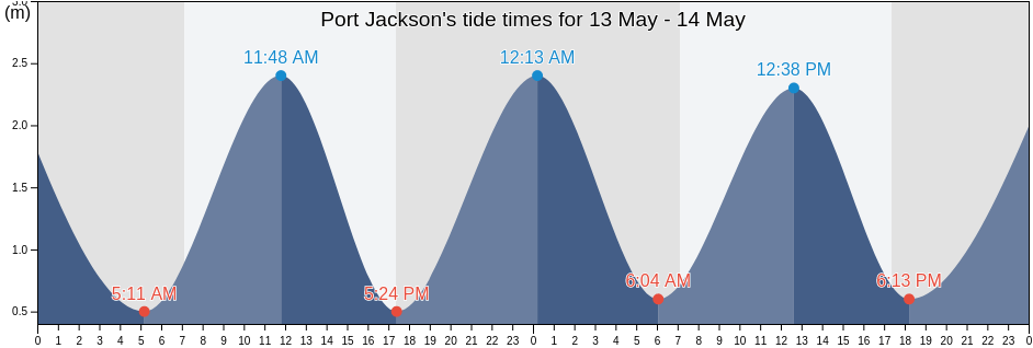 Port Jackson, Auckland, Auckland, New Zealand tide chart