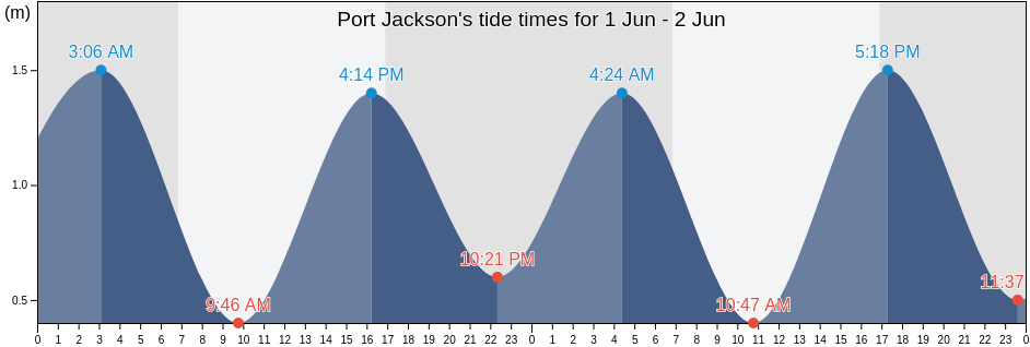 Port Jackson, City of Sydney, New South Wales, Australia tide chart