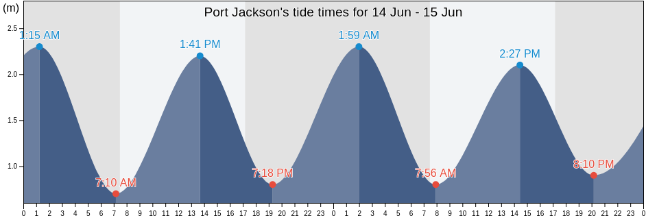 Port Jackson, New Zealand tide chart