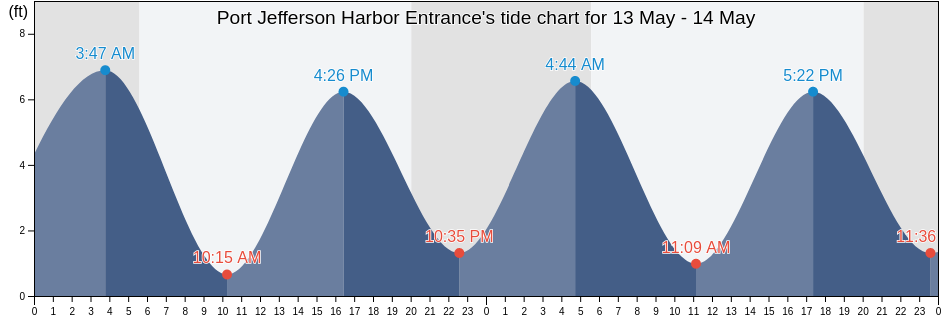 Port Jefferson Harbor Entrance, Fairfield County, Connecticut, United States tide chart