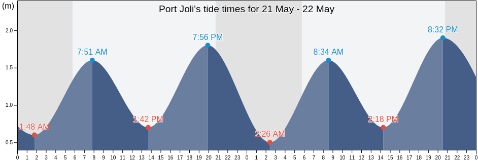 Port Joli, Nova Scotia, Canada tide chart