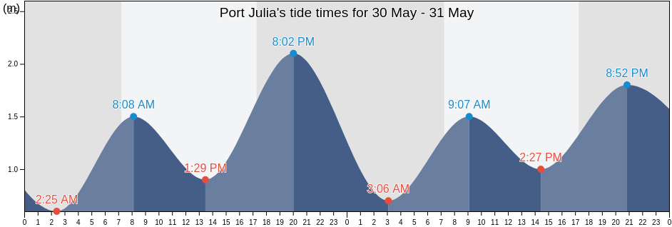 Port Julia, South Australia, Australia tide chart